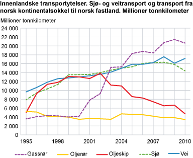 Innenlandske transportytelser. Sjø- og veitransport og transport fra norsk kontinentalsokkel til norsk fastland. Millioner tonnkilometer