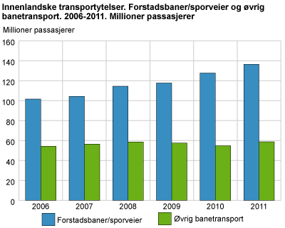 Innenlandske transportytelser. Forstadsbaner/sporveier og øvrig banetransport. Millioner passasjerer