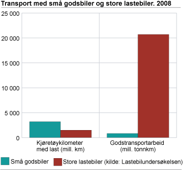 Transport med små godsbiler og store lastebiler. 2008