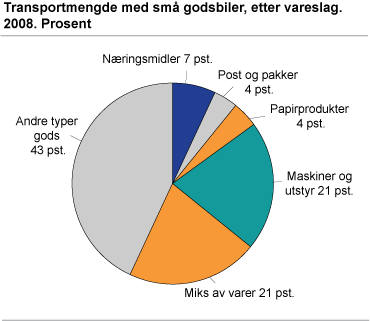 Transportmengde med små godsbiler, etter vareslag. 2008. Prosent