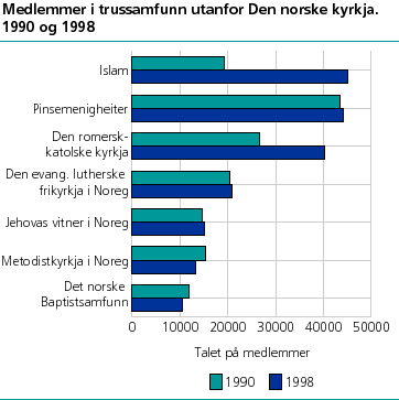  Medlemmer i trussamfunn utanfor Den norske kyrkja. 1990 og 1998