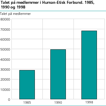  Talet på medlemmer i Human-Etisk Forbund. 1985, 1990 og 1998