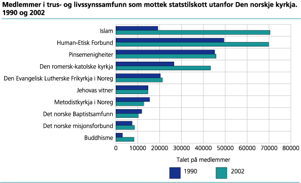 Medlemmer i trus- og livssynssamfunn som mottek statstilskott utanfor Den norske kyrkja. 1990 og 2002