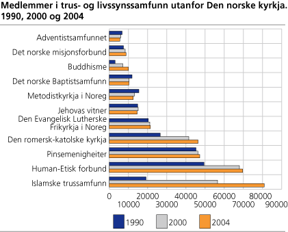 Medlemmer i trus- og livssynssamfunn utanfor Den norske kyrkja. 1990,  2000 og 2004