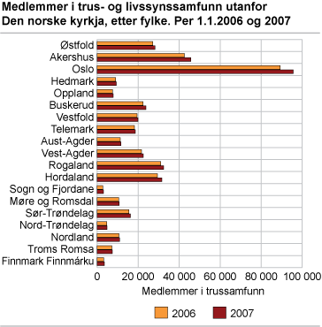 Medlemmer i trus- og livssynssamfunn utanfor Den norske kyrkja, etter fylke. Per 1.1.2006 og 2007