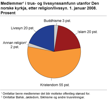Medlemmer i trus- og livssynssamfunn utanfor Den norske kyrkja, etter religion/livssyn. 1. januar 2008. Prosent