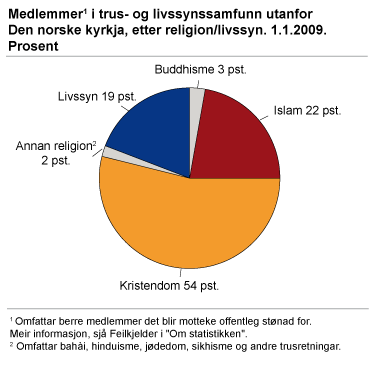 Medlemmer i trus- og livssynssamfunn per 1. januar 2009. Prosent