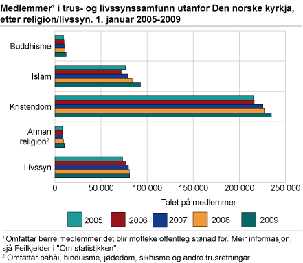 Medlemmer i trus- og livssynssamfunn per 1. januar 2005-2009