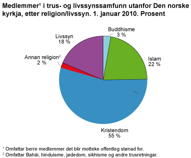 Medlemmer i trus- og livssynssamfunn utanfor Den norske kyrkja, etter religion/livssyn. 1. januar 2010. Prosent