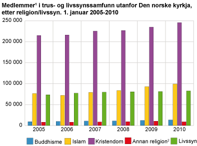 Medlemmer i trus- og livssynssamfunn utanfor Den norske kyrkja, etter religion/livssyn. 1. januar 2005-2010