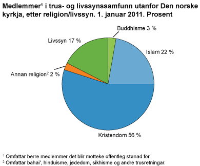 Medlemmer i trus- og livssynssamfunn per 1. januar 2011. Prosent