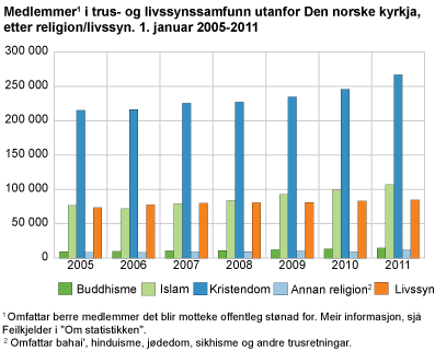 Medlemmer i trus- og livssynssamfunn per 1. januar 2005-2011