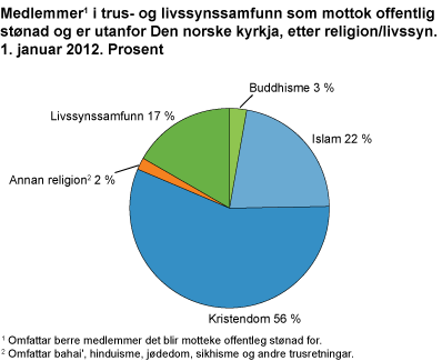 Medlemmer i trus- og livssynssamfunn som mottek offentleg stønad per 1. januar 2012. Prosent