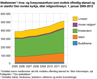 Medlemmer i trus- og livssynssamfunn som tek imot offentleg stønad per 1. januar 2005-2012