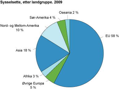 Sysselsette, etter landgruppe. 2009