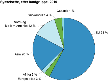 Sysselsette, etter landgruppe. 2010