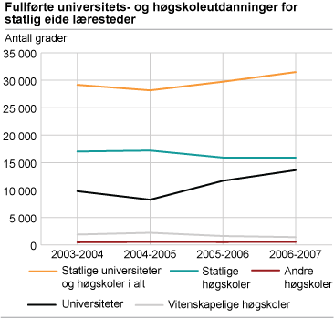 Fullførte universitets- og høgskoleutdanninger for statlig eide læresteder