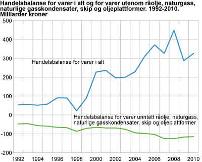 Handelsbalanse for varer i alt og for varer utenom råolje, naturgass, naturlige gasskondensater, skip og oljeplattformer. 1989-2010. Milliarder kroner