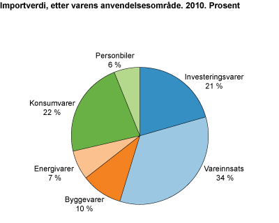 Importverdi, etter varens anvendelsesområde. 2010. Prosent 