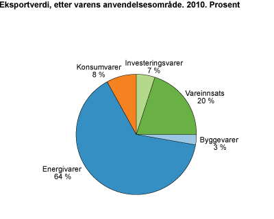 Eksportverdi, etter varens anvendelsesområde. 2010. Prosent