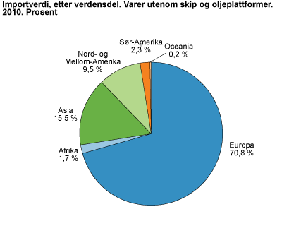 Importverdi, etter verdensdel. Varer utenom skip og oljeplattformer. 2010. Prosent