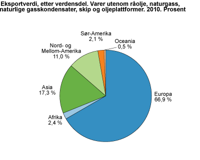 Eksportverdi etter verdensdel. Varer utenom råolje, naturgass, naturlige gasskondensater, skip og oljeplattformer. Varer utenom skip og oljeplattformer. 2010. Prosent