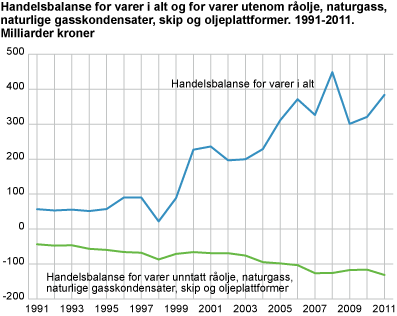 Handelsbalanse for varer i alt og for varer utenom råolje, naturgass, naturlige gasskondensater, skip og oljeplattformer. 1991-2011. Milliarder kroner 