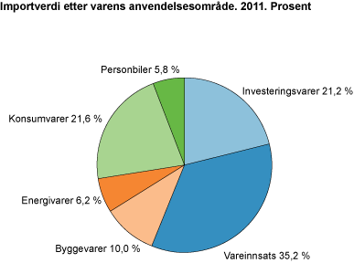 Importverdi, etter varens anvendelsesområde. 2011. Prosent 