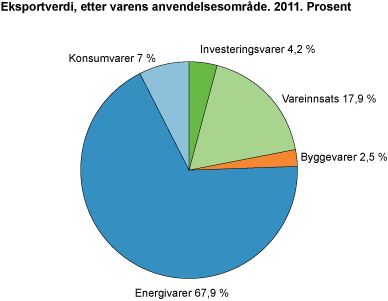 Eksportverdi, etter varens anvendelsesområde. 2011. Prosent