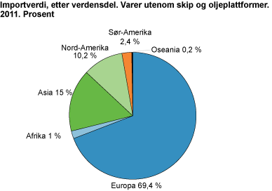 Importverdi, etter verdensdel. Varer utenom skip og oljeplattformer. 2011. Prosent 