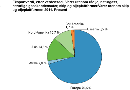 Eksportverdi, etter verdensdel. Varer utenom råolje, naturgass, naturlige gasskondensater, skip og oljeplattformer. Varer utenom skip og oljeplattformer. 2011. Prosent 