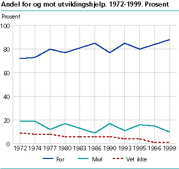  Andel for og mot utviklingshjelp. 1972-1999. Prosent