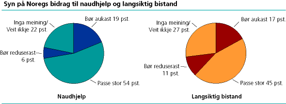 Syn på Noregs bidrag til naudhjelp og langsiktig bistand