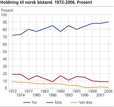 Holdning til norsk bistand. 1972-2006. Prosent