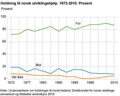Holdning til norsk utviklingshjelp. 1972-2010. Prosent