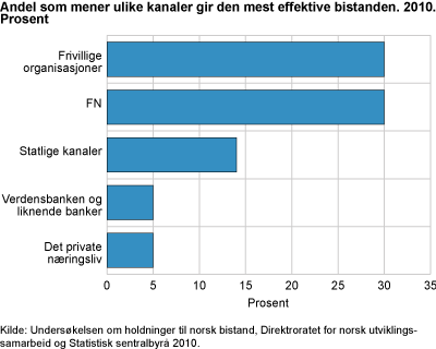 Andel som mener ulike kanaler gir den mest effektive bistanden. 2010. Prosent