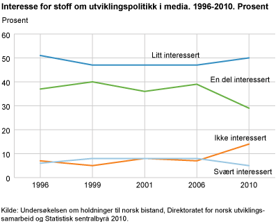 Interesse for stoff om utviklingspolitikk i media. 1996-2010. Prosent