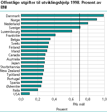  Offentlige utgifter til utviklingshjelp 1998. Prosent av BNI