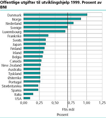 Offentlige utgifter til utviklingshjelp 1999. Prosent av BNI