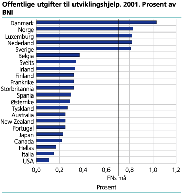 Offentlige utgifter til u-hjelp. 2000. Prosent av BNI