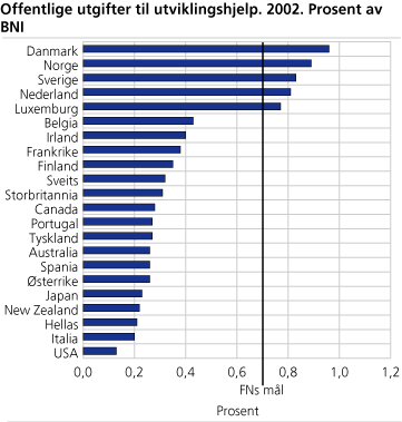 Offentlige utgifter til utviklingshjelp. 2002. Prosent av BNI