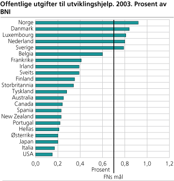 Offentlige utgifter til utviklingshjelp. 2003. Prosent av BNI