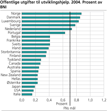 Offentlige utgifter til utviklingshjelp. 2004. Prosent av BNI