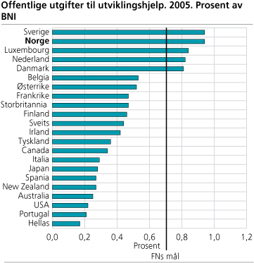 Offentlige utgifter til utviklingshjelp. 2005. Prosent av BNI