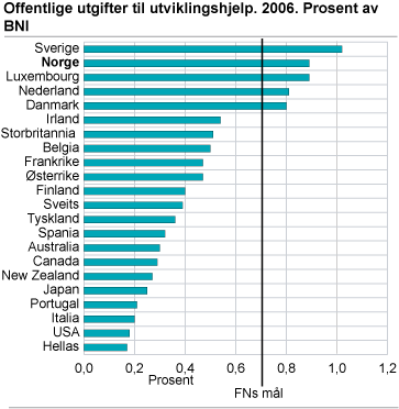 Offentlige utgifter til utviklingshjelp. 2006. Prosent av BNI