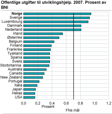 Offentlige utgifter til utviklingshjelp. 2007. Prosent av BNI