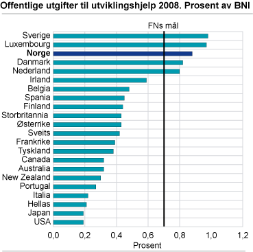 Offentlige utgifter til utviklingshjelp. 2008. Prosent av BNI