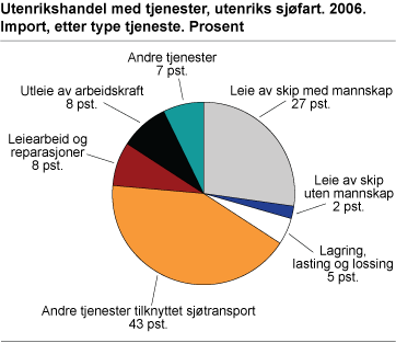 Utenrikshandel med tjenester, utenriks sjøfart. 2006. Import, etter type tjeneste 