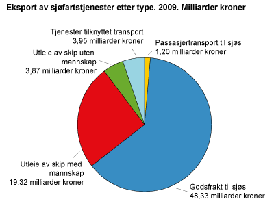 Eksport av sjøfartstjenester etter type. 2009. Milliarder.