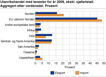 Utanrikshandel med tenester - landfordelt